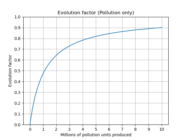 File:Evolution factor by pollution.png