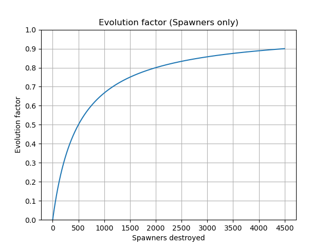 File:Evolution factor by spawners.png