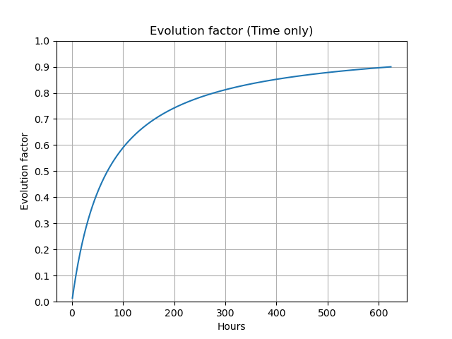 File:Evolution factor by time.png