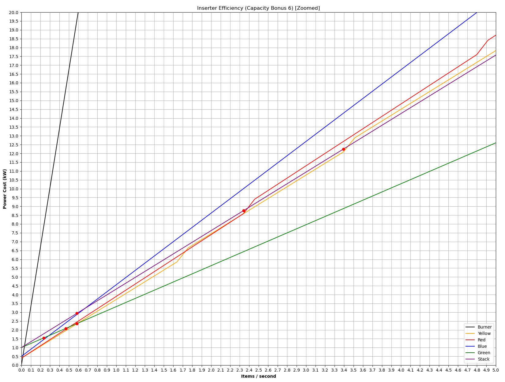 File:Inserter Efficiency Graph (Capacity Bonus 6) (Zoomed).png ...