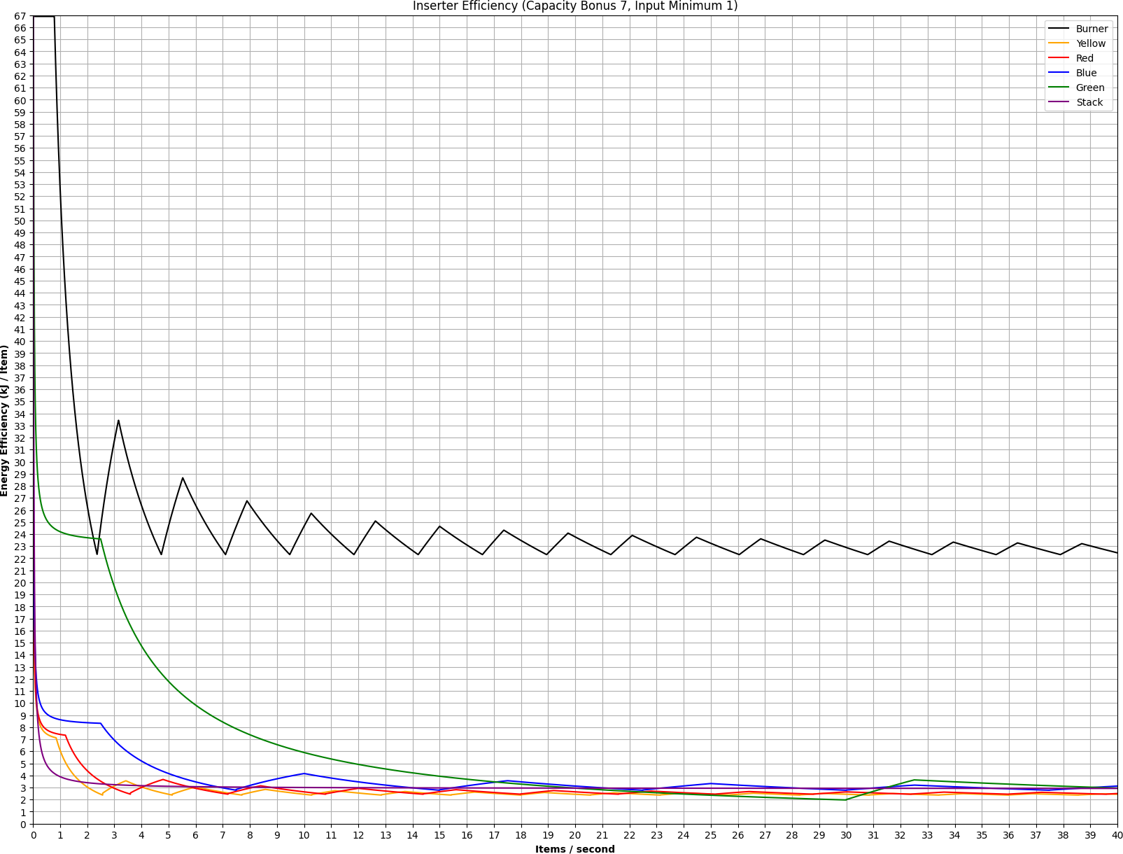 File:Inserter Efficiency Graph (Capacity Bonus 7, Input Minimum 1, kJ ...