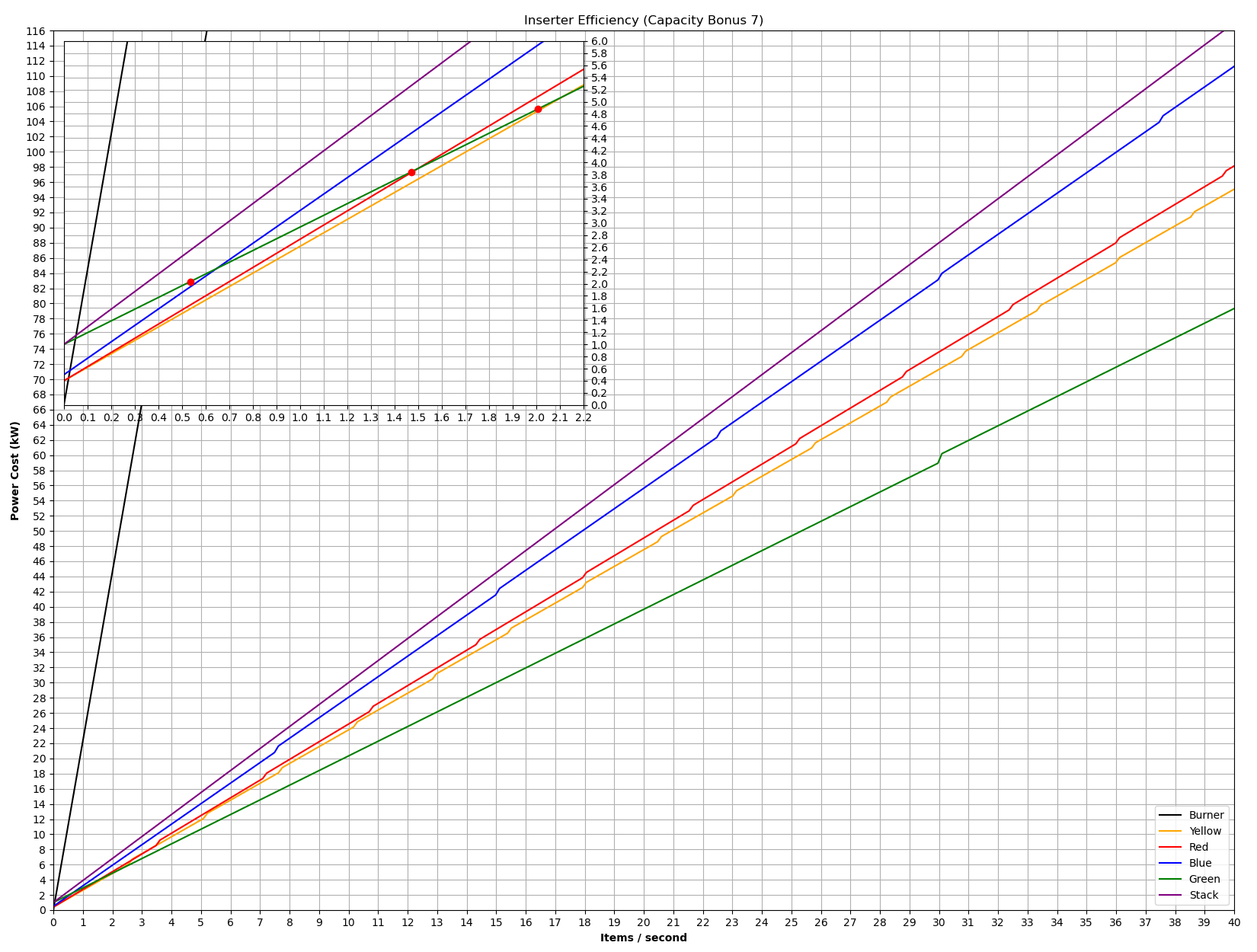 File:Inserter Efficiency Graph (Capacity Bonus 7).png - Factorio Wiki