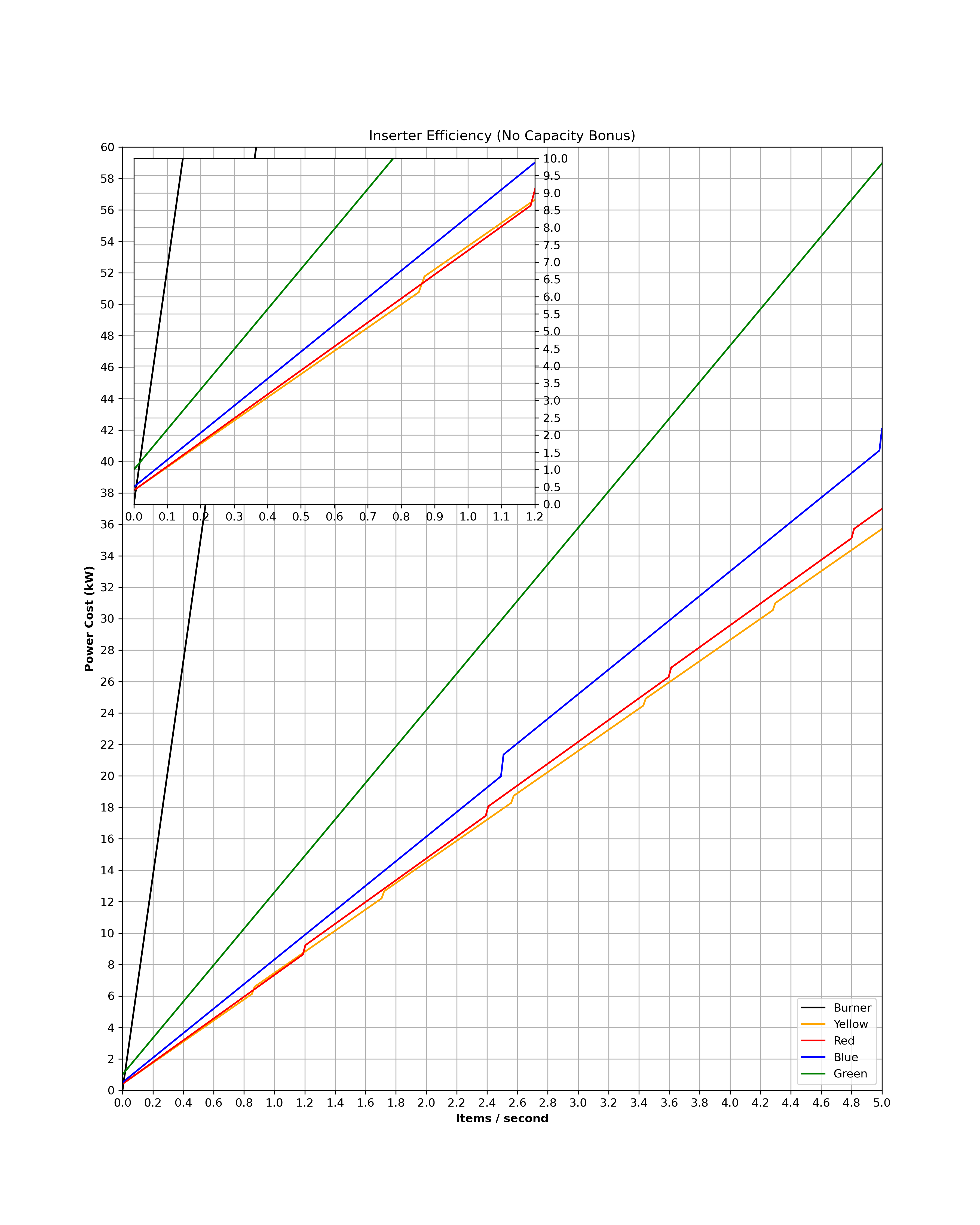 File:Inserter Efficiency Graph (No Capacity Bonus).png - Factorio Wiki