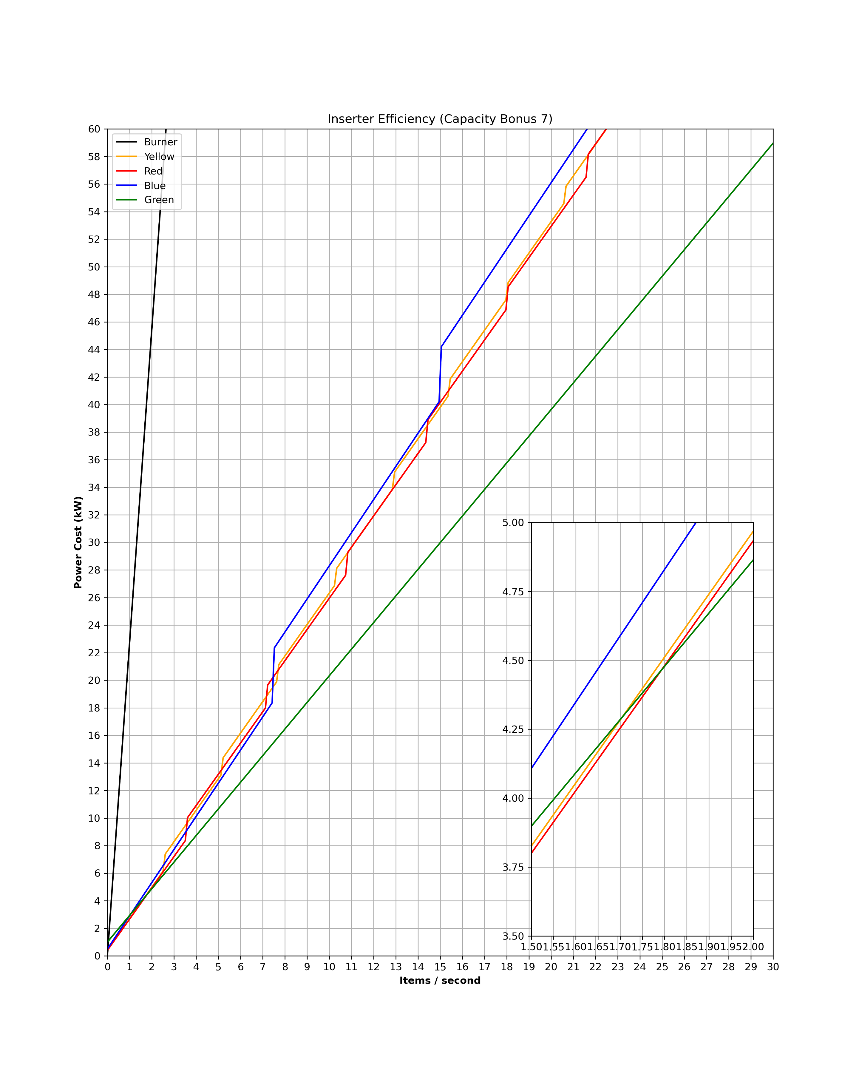 File:Inserter Efficiency Graph (Capacity Bonus 7).png - Factorio Wiki