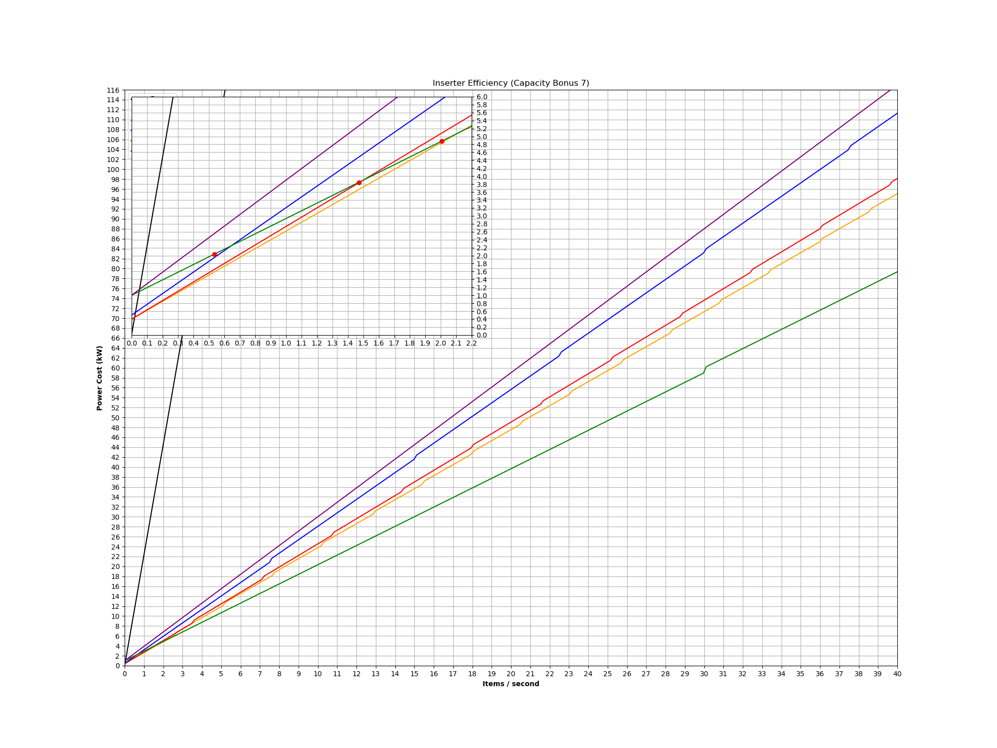 File:Inserter Efficiency Graph (Capacity Bonus 7).png - Factorio Wiki
