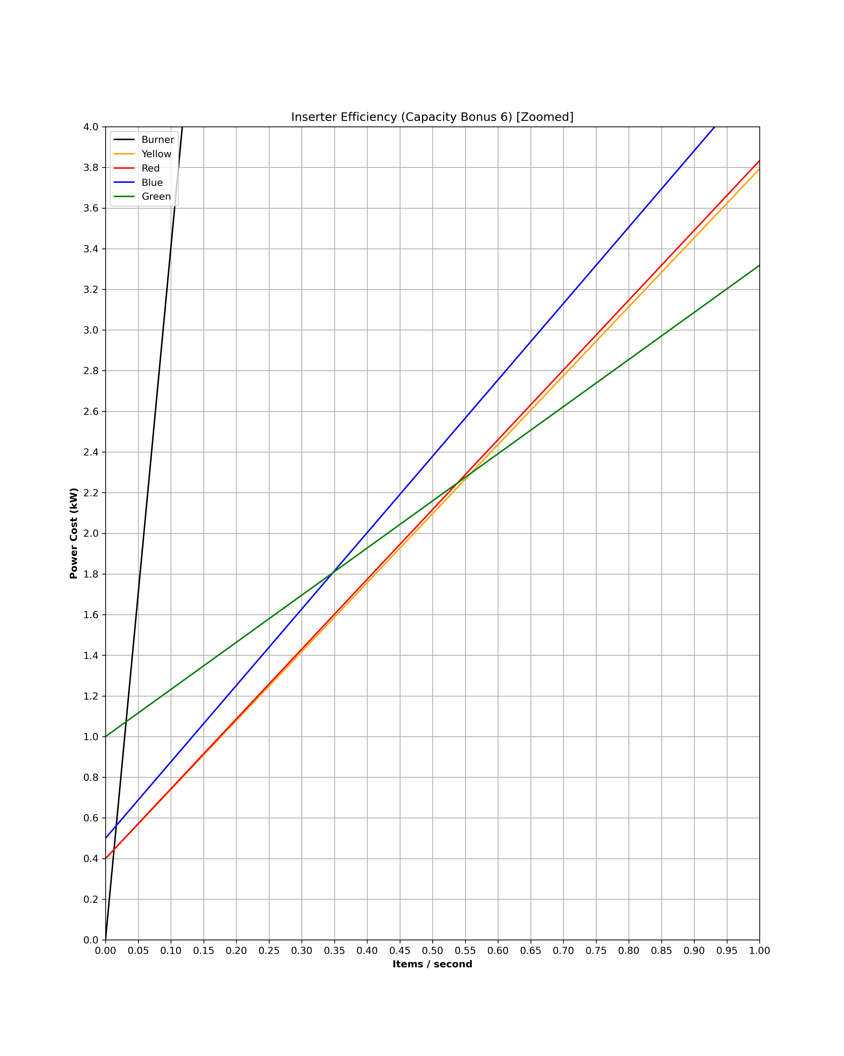 File:Inserter Efficiency Graph (Capacity Bonus 6) (Zoomed).png ...