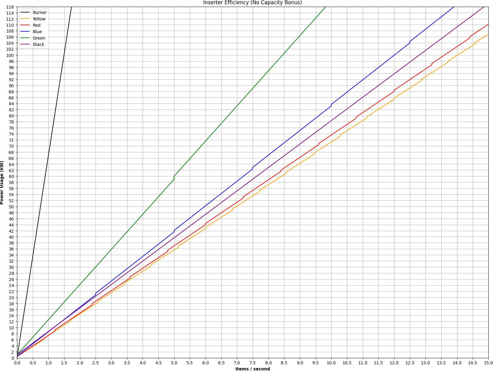 File:Inserter Efficiency Graph (No Capacity Bonus).png - Factorio Wiki