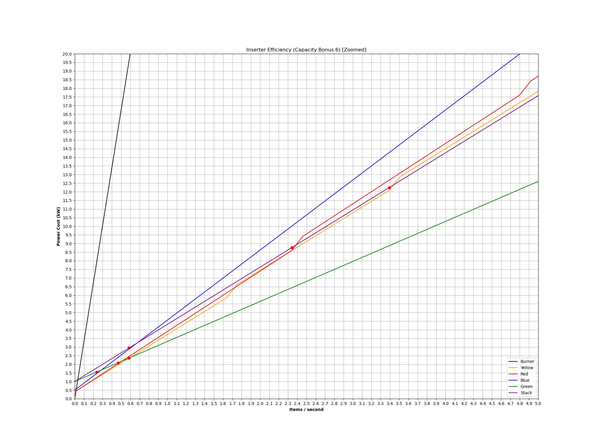 File:Inserter Efficiency Graph (Capacity Bonus 6) (Zoomed).png ...
