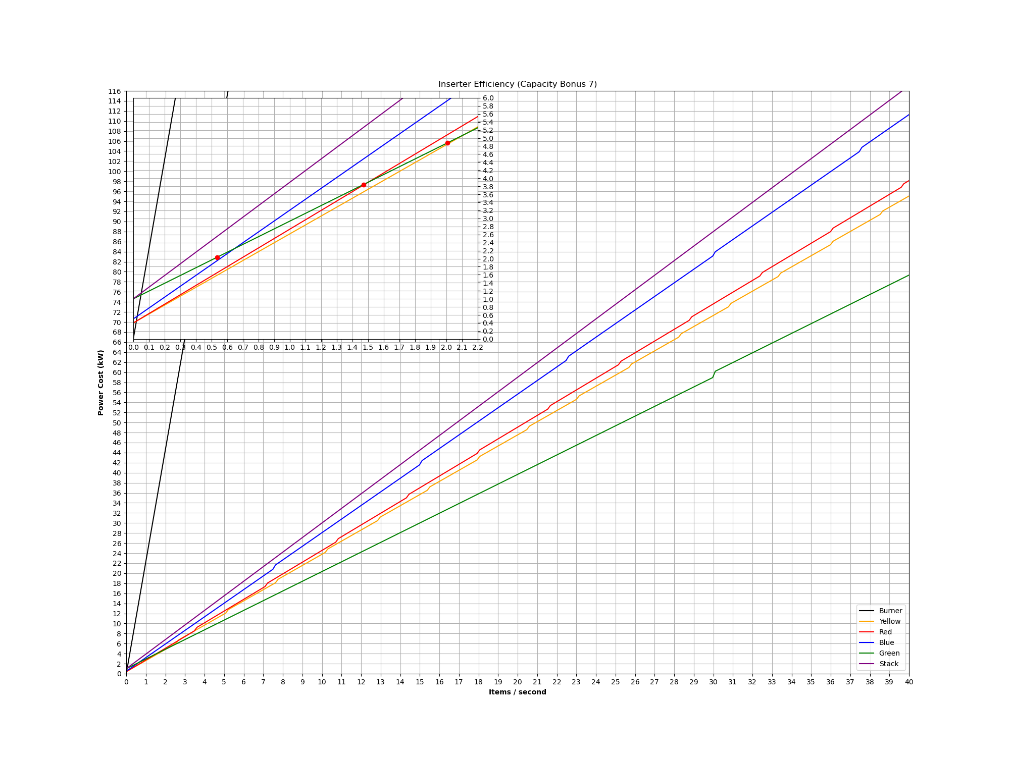 File:Inserter Efficiency Graph (Capacity Bonus 7).png - Factorio Wiki