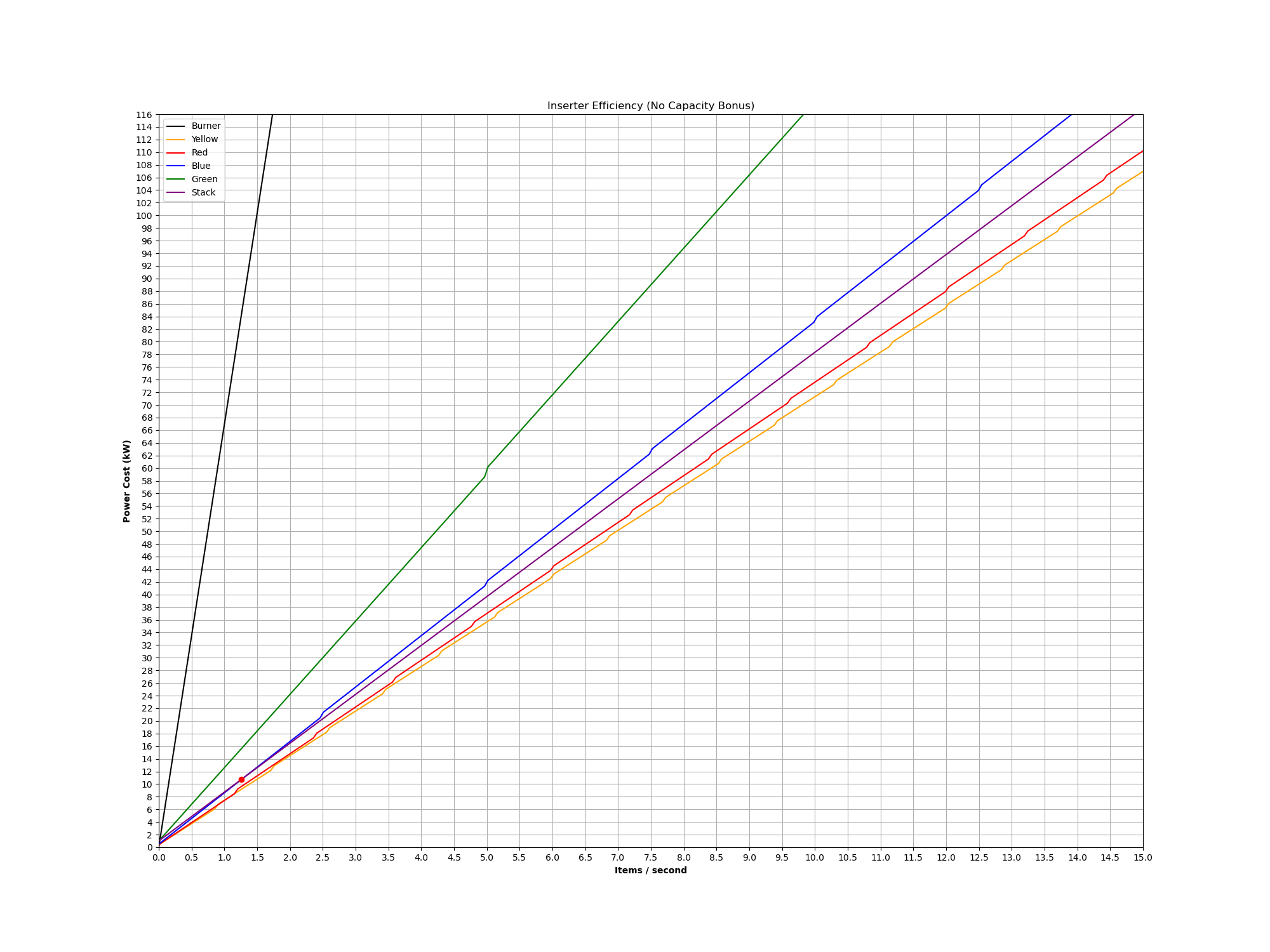 File:Inserter Efficiency Graph (No Capacity Bonus).png - Factorio Wiki