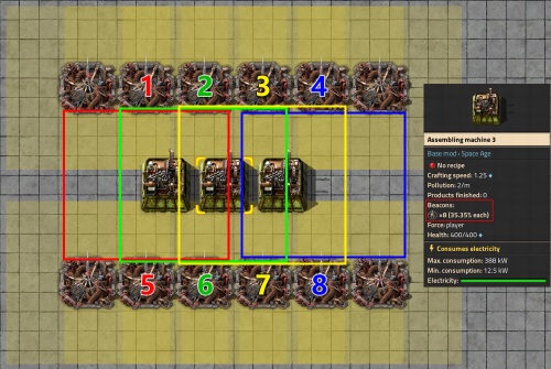 When the assembling machines are shifted by 1 tile relative to the beacons, each machine is affected by 8 beacons in total. (Click to enlarge)