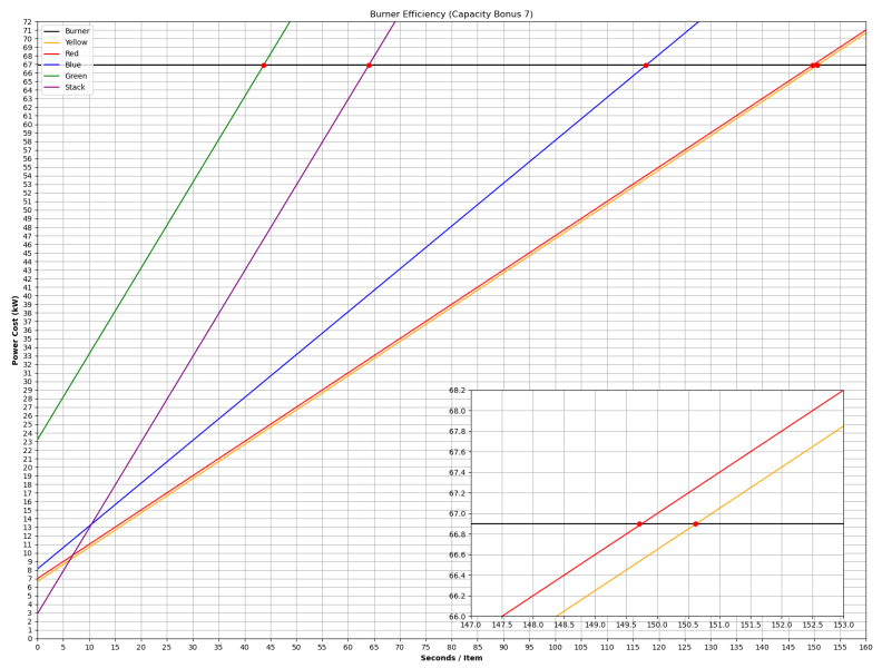 File:Burner Efficiency Graph (Capacity Bonus 7).png - Factorio Wiki