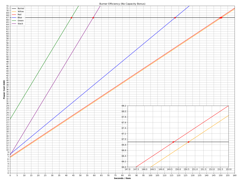 File:Burner Efficiency Graph (No Capacity Bonus).png - Factorio Wiki