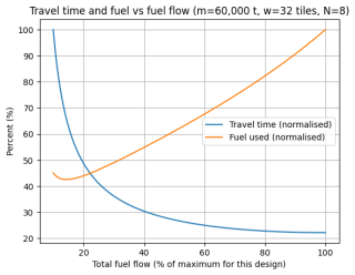 Graph of normalised travel time and fuel used versus fuel flow for a very heavy platform. Travel time falls with increasing fuel, while total fuel used shows a slight dip at 15% throttle before rising, indicating an optimum near minimum throttle.