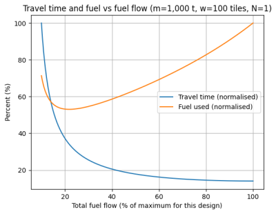 Graph of normalised travel time and fuel used versus fuel flow for a wide, single-thruster platform. Travel time falls with increasing fuel, while total fuel used has a minimum at 20% throttle.