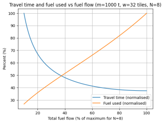 Graph showing normalised travel time and normalised fuel used versus total fuel flow. Travel time drops rapidly as fuel flow increases, while fuel used rises steadily, indicating that minimum fuel consumption occurs at the lowest fuel setting.
