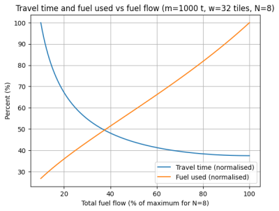 Graph showing normalised travel time and normalised fuel used versus total fuel flow. Travel time drops rapidly as fuel flow increases, while fuel used rises steadily, indicating that minimum fuel consumption occurs at the lowest fuel setting.