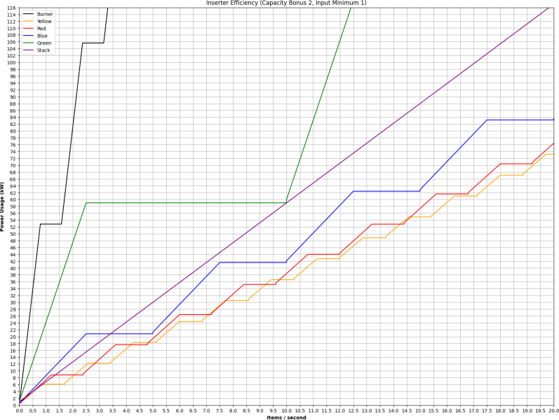 File:Inserter Efficiency Graph (Capacity Bonus 2, Input Minimum 1).png
