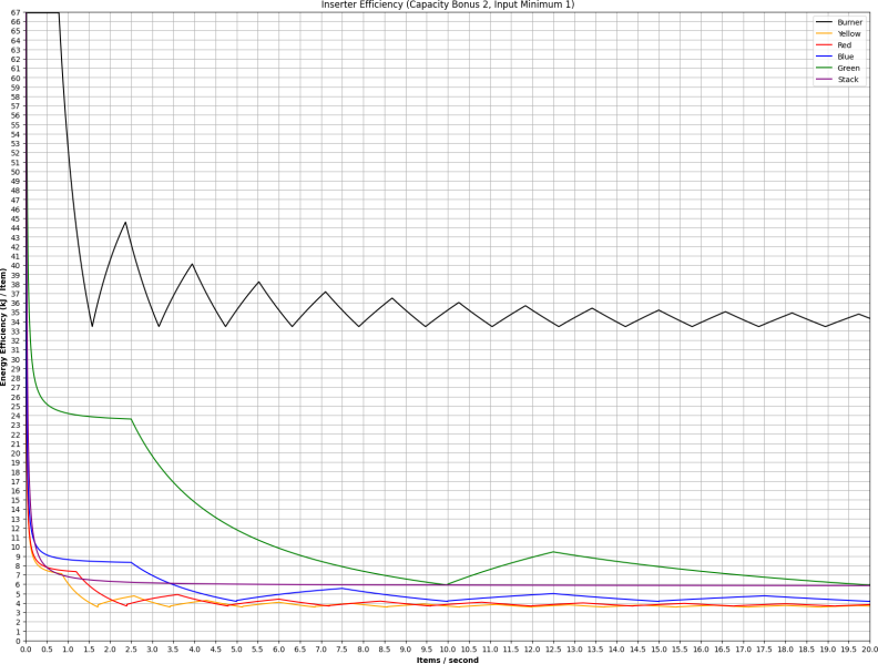 File:Inserter Efficiency Graph (Capacity Bonus 2, Input Minimum 1, kJ ...