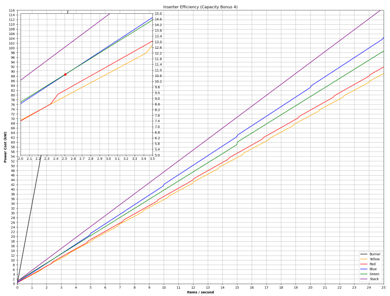 File:Inserter Efficiency Graph (Capacity Bonus 4).png