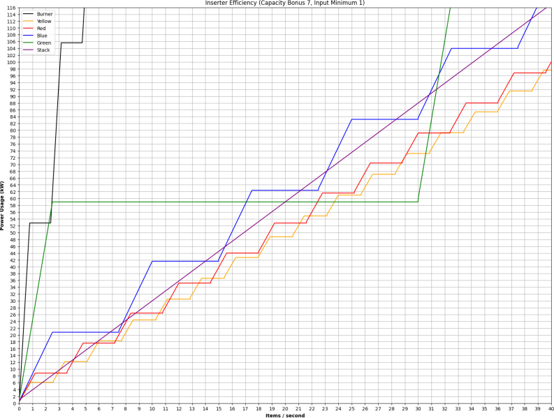 File:Inserter Efficiency Graph (Capacity Bonus 7, Input Minimum 1).png