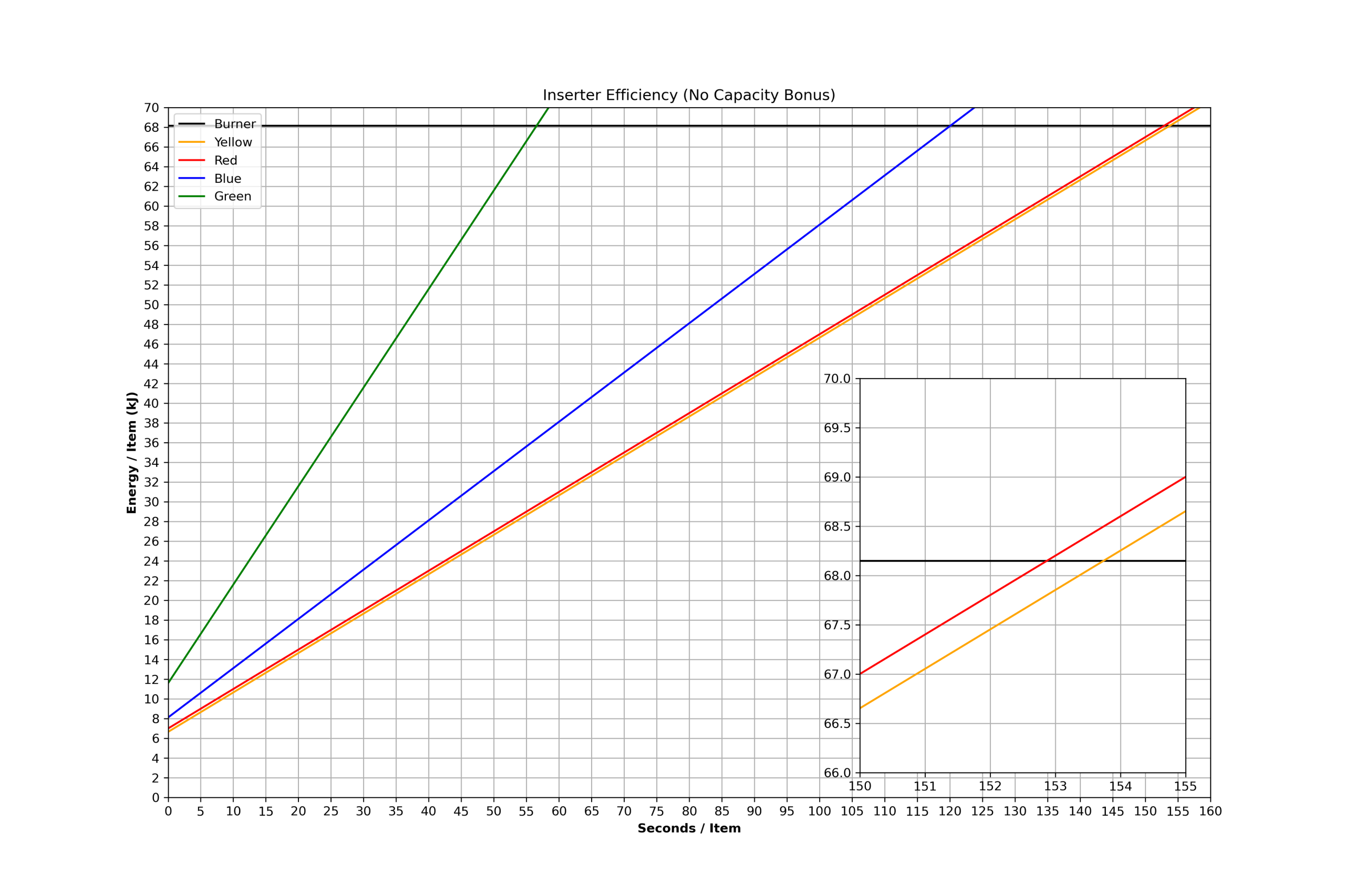 File:Inserter Efficiency Graph (Burner Version).png - Factorio Wiki