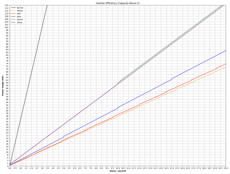 File:Inserter Efficiency Graph (Capacity Bonus 2).png - Factorio Wiki