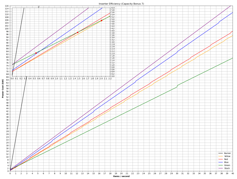 File:Inserter Efficiency Graph (Capacity Bonus 7).png - Factorio Wiki
