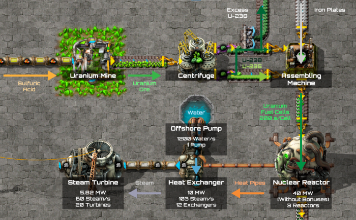 Uranium processing for nuclear power