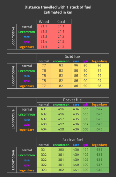 File:Quality locomotives, fuels and distance.png