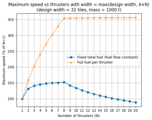 Graph of maximum speed versus number of thrusters, normalized to 100% at one thruster, for a platform that widens when more than 8 thrusters are added. One curve (fixed total fuel) rises to a peak at eight thrusters and then falls, while the other (full fuel per thruster) rises quickly and then flattens after 8 thrusters, showing that once width must increase, extra thrusters give diminishing or negative returns.