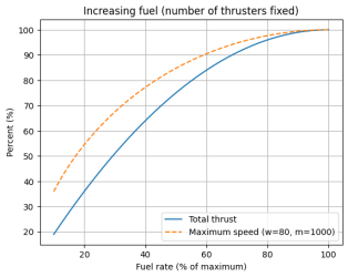 graph showing total thrust and maximum speed versus fuel rate (in percent), both scaled to 100% at full fuel. Both curves rise steeply at low fuel and gradually level off toward full fuel.