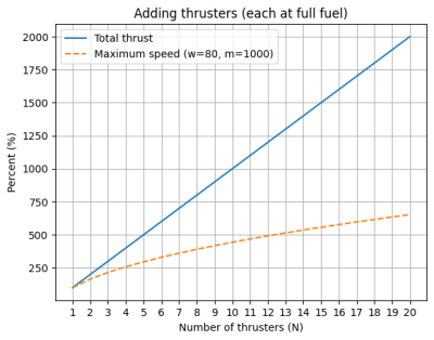 Graph showing total thrust and maximum speed versus number of thrusters, both scaled to 100% at one thruster. Thrust rises as a straight line, while speed rises more slowly and curves downward, indicating slowly diminishing returns.