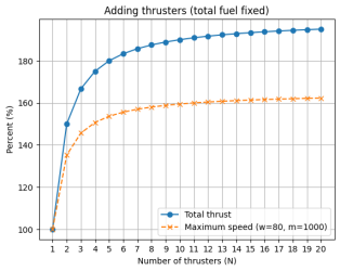 Graph showing total thrust and maximum speed versus number of thrusters, both scaled to 100% at one thruster. Both curves rise quickly at first and then flatten, showing diminishing gains as more thrusters are added.