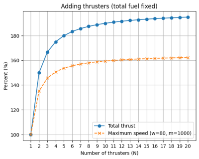 Graph showing total thrust and maximum speed versus number of thrusters, both scaled to 100% at one thruster. Both curves rise quickly at first and then flatten, showing diminishing gains as more thrusters are added.